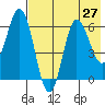 Fox Bay tide chart for Sunday, July 27, 2025
