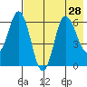 Fox Bay tide chart for Monday, July 28, 2025