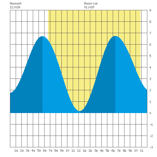 Fox Bay tide chart for Tuesday, July 29, 2025
