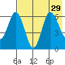 Fox Bay tide chart for Tuesday, July 29, 2025