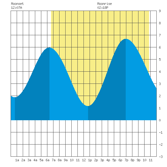 Fox Bay tide chart for Wednesday, July 30, 2025