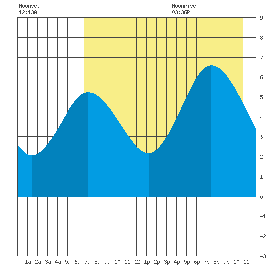 Fox Bay tide chart for Thursday, July 31, 2025