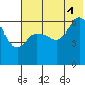 Fox Bay tide chart for Friday, July 4, 2025