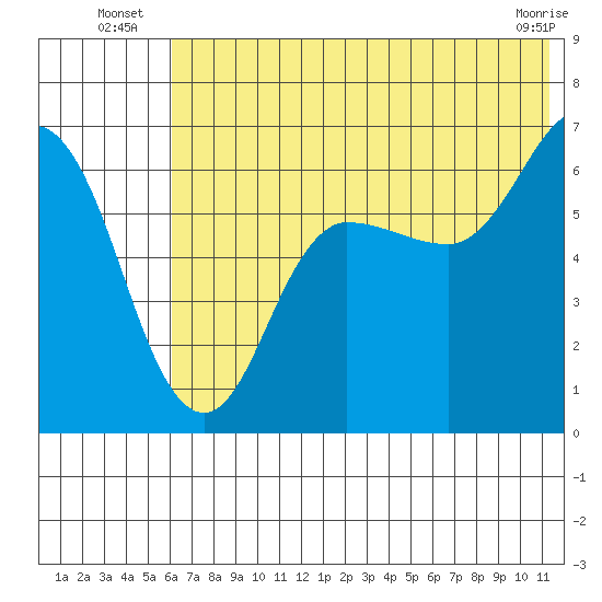 Fox Bay tide chart for Monday, July 7, 2025