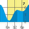 Fox Bay tide chart for Monday, July 7, 2025