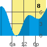 Fox Bay tide chart for Tuesday, July 8, 2025