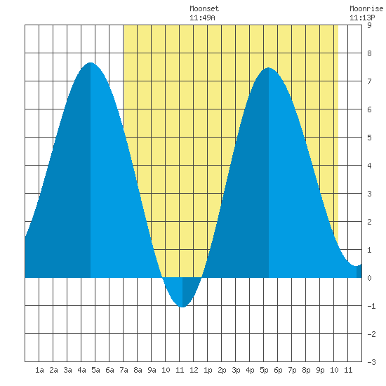 Fox Bay tide chart for Tuesday, August 12, 2025