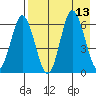 Fox Bay tide chart for Wednesday, August 13, 2025