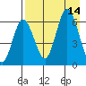 Fox Bay tide chart for Thursday, August 14, 2025