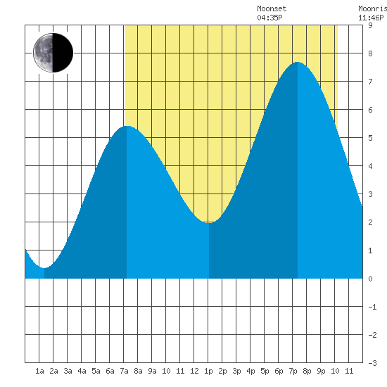 Fox Bay tide chart for Friday, August 15, 2025