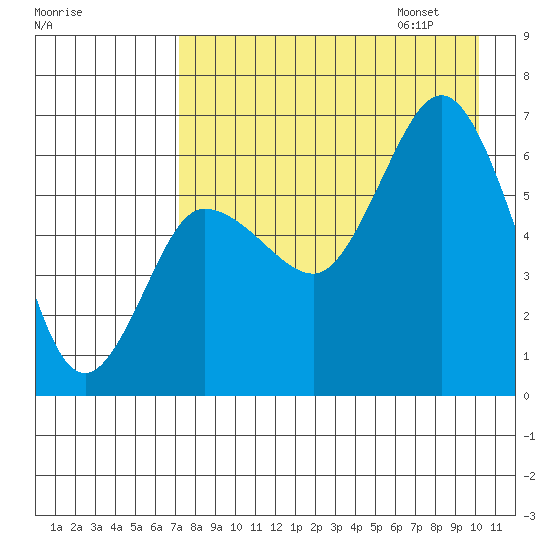 Fox Bay tide chart for Saturday, August 16, 2025