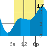 Fox Bay tide chart for Sunday, August 17, 2025