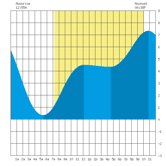 Fox Bay tide chart for Monday, August 18, 2025