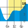 Fox Bay tide chart for Monday, August 18, 2025