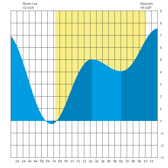 Fox Bay tide chart for Tuesday, August 19, 2025
