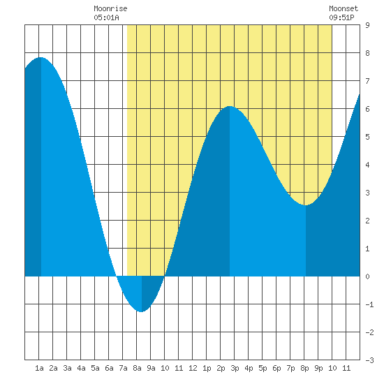 Fox Bay tide chart for Thursday, August 21, 2025