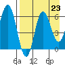 Fox Bay tide chart for Saturday, August 23, 2025