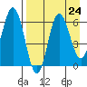 Fox Bay tide chart for Sunday, August 24, 2025