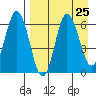 Fox Bay tide chart for Monday, August 25, 2025