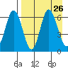 Fox Bay tide chart for Tuesday, August 26, 2025