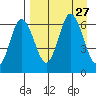 Fox Bay tide chart for Wednesday, August 27, 2025