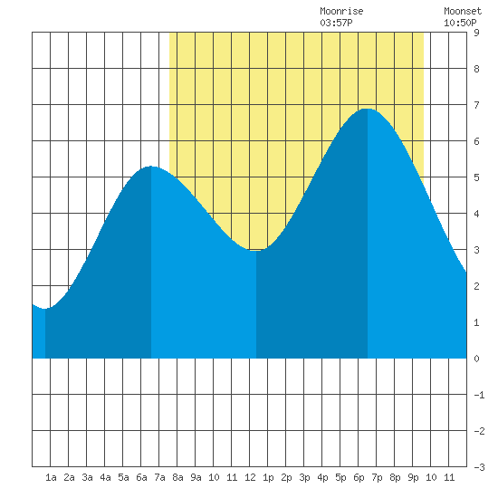Fox Bay tide chart for Friday, August 29, 2025