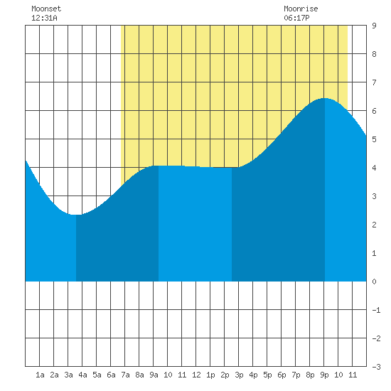 Fox Bay tide chart for Saturday, August 2, 2025