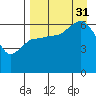 Fox Bay tide chart for Sunday, August 31, 2025