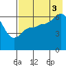 Fox Bay tide chart for Sunday, August 3, 2025