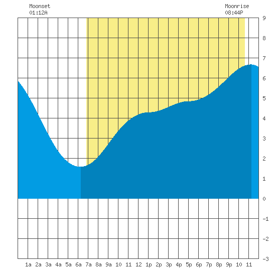 Fox Bay tide chart for Monday, August 4, 2025