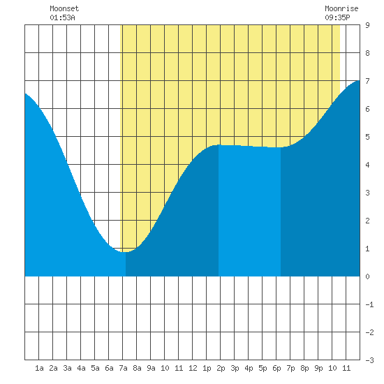 Fox Bay tide chart for Tuesday, August 5, 2025