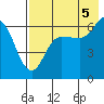 Fox Bay tide chart for Tuesday, August 5, 2025