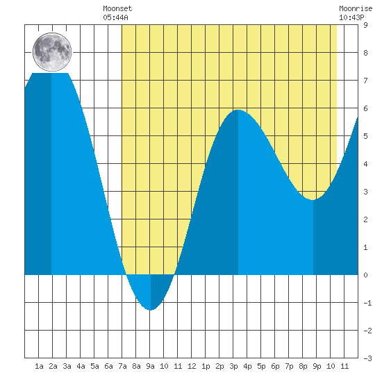Fox Bay tide chart for Friday, August 8, 2025