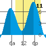 Fox Bay tide chart for Thursday, September 11, 2025
