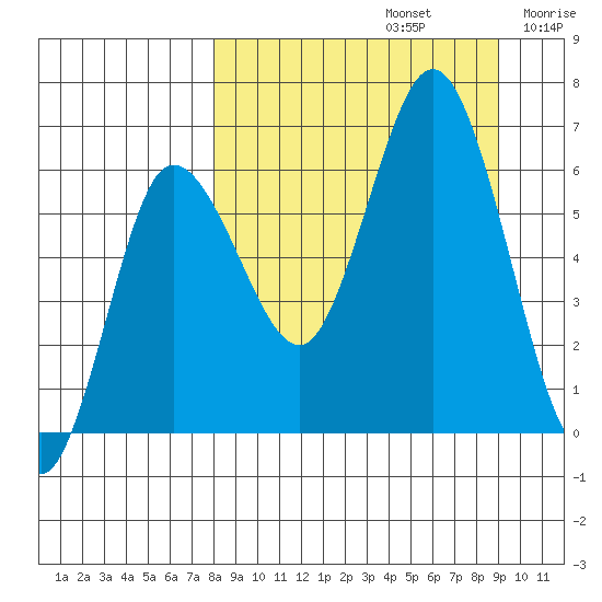 Fox Bay tide chart for Friday, September 12, 2025