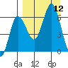 Fox Bay tide chart for Friday, September 12, 2025