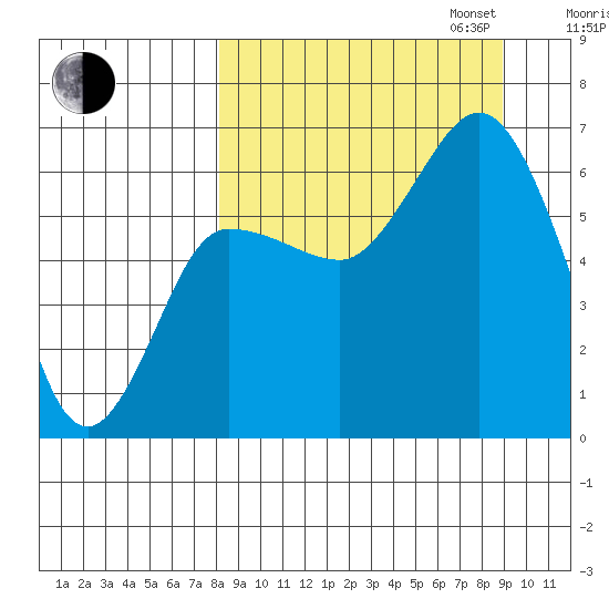 Fox Bay tide chart for Sunday, September 14, 2025