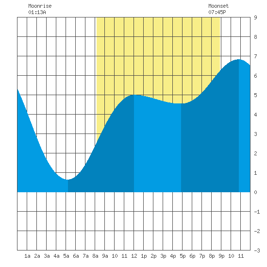 Fox Bay tide chart for Tuesday, September 16, 2025