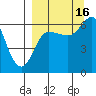 Fox Bay tide chart for Tuesday, September 16, 2025