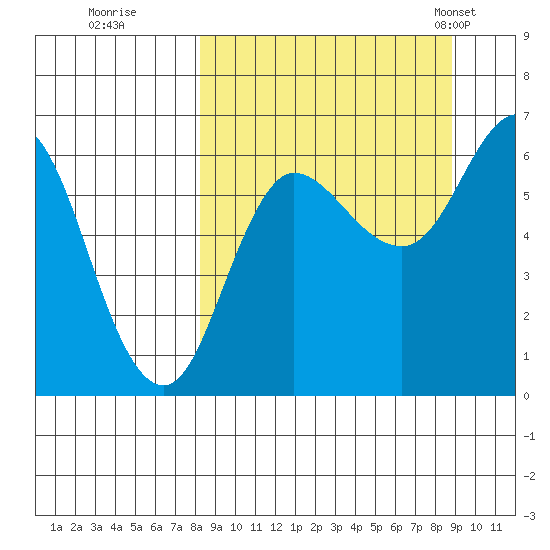 Fox Bay tide chart for Wednesday, September 17, 2025