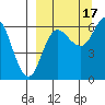 Fox Bay tide chart for Wednesday, September 17, 2025