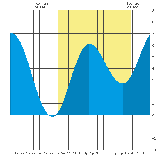 Fox Bay tide chart for Thursday, September 18, 2025