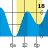 Fox Bay tide chart for Thursday, September 18, 2025
