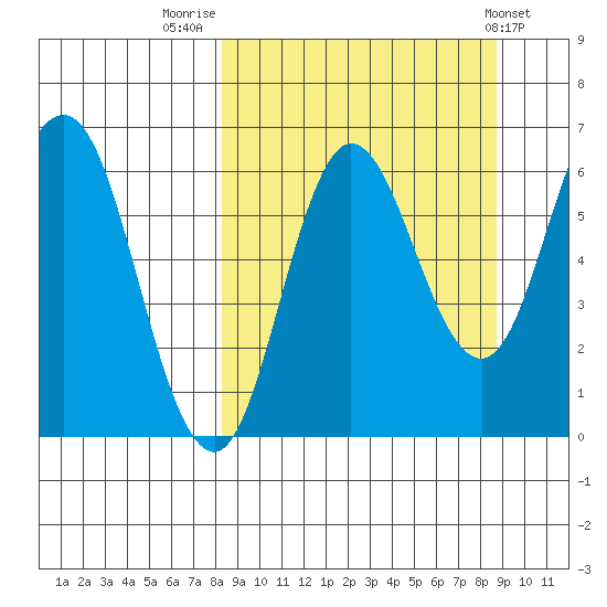 Fox Bay tide chart for Friday, September 19, 2025