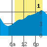Fox Bay tide chart for Monday, September 1, 2025