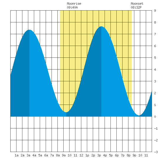 Fox Bay tide chart for Monday, September 22, 2025