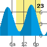 Fox Bay tide chart for Tuesday, September 23, 2025