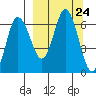 Fox Bay tide chart for Wednesday, September 24, 2025