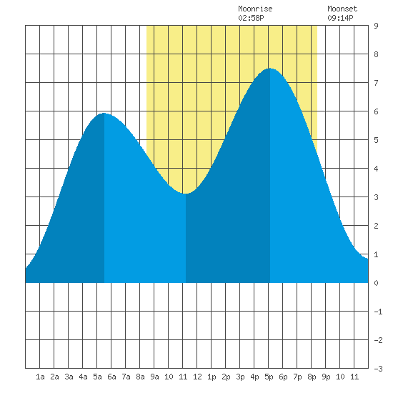 Fox Bay tide chart for Friday, September 26, 2025