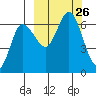 Fox Bay tide chart for Friday, September 26, 2025